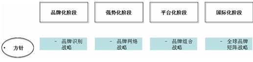 品牌成長(zhǎng)曲線(圖22)
