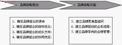 集團(tuán)品牌戰(zhàn)略管理(圖1)