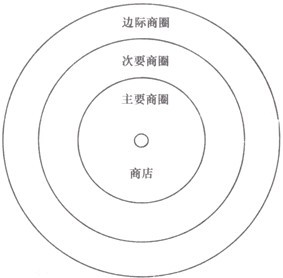 零售商圈(圖1)