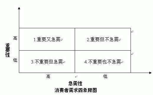 四象限定位法(圖1)