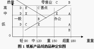 產品定位圖分析法(圖1)